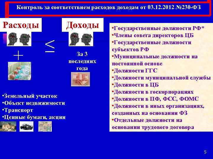 Контроль за соответствием расходов доходам от 03. 12. 2012 № 230 -ФЗ Расходы +