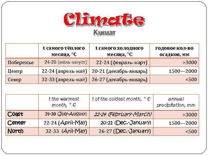 Climate Климат t самого тёплого месяца, °С Побережье 24 -28 (июль-август) t самого холодного