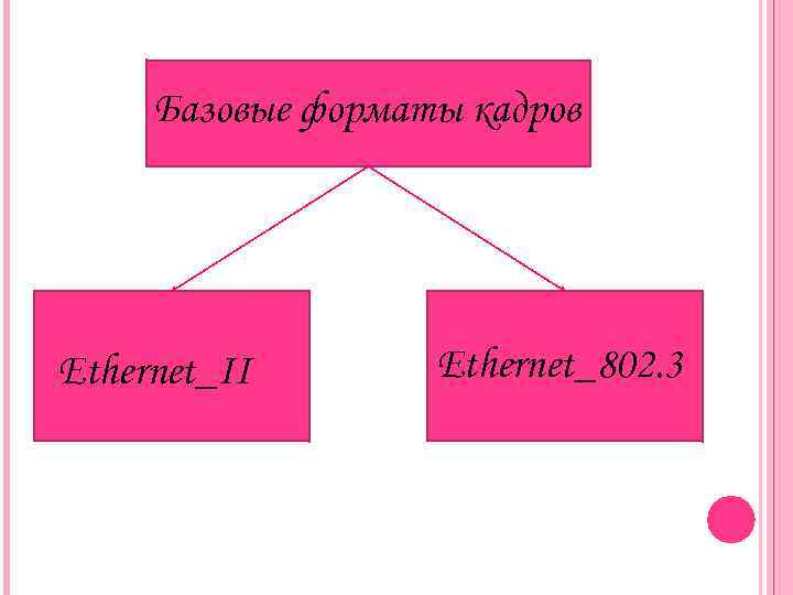 Базовые форматы кадров Ethernet_II Ethernet_802. 3 