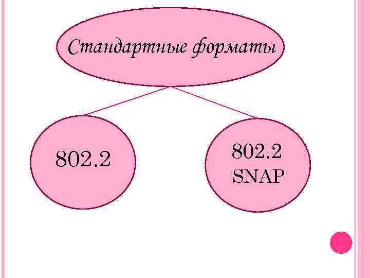 Стандартные форматы 802. 2 SNAP 