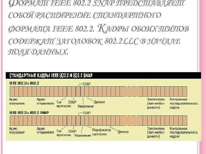 ФОРМАТ IEEE 802. 2 SNAP ПРЕДСТАВЛЯЕТ СОБОЙ РАСШИРЕНИЕ СТАНДАРТНОГО ФОРМАТА IEEE 802. 2. КАДРЫ