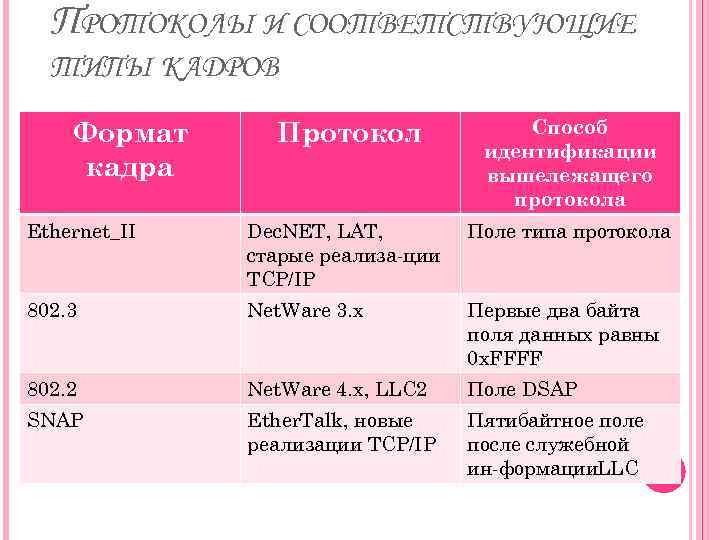 ПРОТОКОЛЫ И СООТВЕТСТВУЮЩИЕ ТИПЫ КАДРОВ Формат кадра Протокол Способ идентификации вышележащего протокола Ethernet_II Dec.