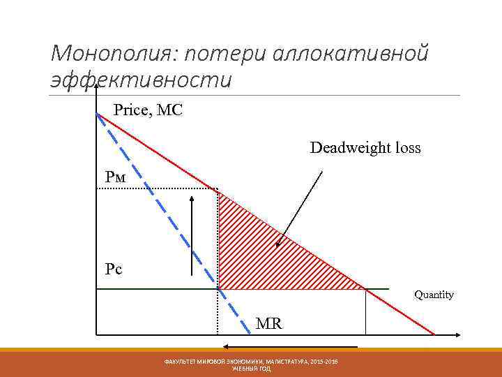 Монополия: потери аллокативной эффективности Price, МС Deadweight loss Рм Рс Quantity МR ФАКУЛЬТЕТ МИРОВОЙ