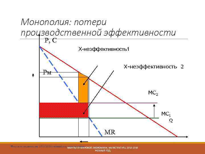 Монополия: потери производственной эффективности P, С Х-неэффективность1 Х-неэффективность 2 Рм МС 2 Рс МС