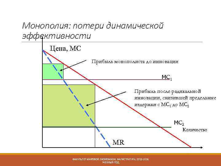 Монополия: потери динамической эффективности Цена, МС Прибыль монополиста до инновации МС 1 Прибыль после