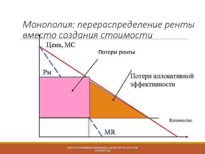 Монополия: перераспределение ренты вместо создания стоимости Цена, МС Потери ренты Рм Потери аллокативной эффективности