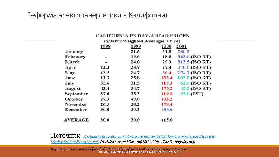 Реформа электроэнергетики в Калифорнии Источник: A Quantitative Analysis of Pricing Behavior in California's Wholesale