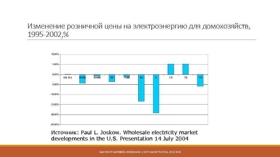 Изменение розничной цены на электроэнергию для домохозяйств, 1995 -2002, % Источник: Paul L. Joskow.