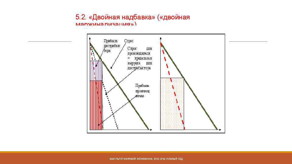 5. 2. «Двойная надбавка» ( «двойная маржинализация» ) ФАКУЛЬТЕТ МИРОВОЙ ЭКОНОМИКИ, 2015 -2016 УЧЕБНЫЙ