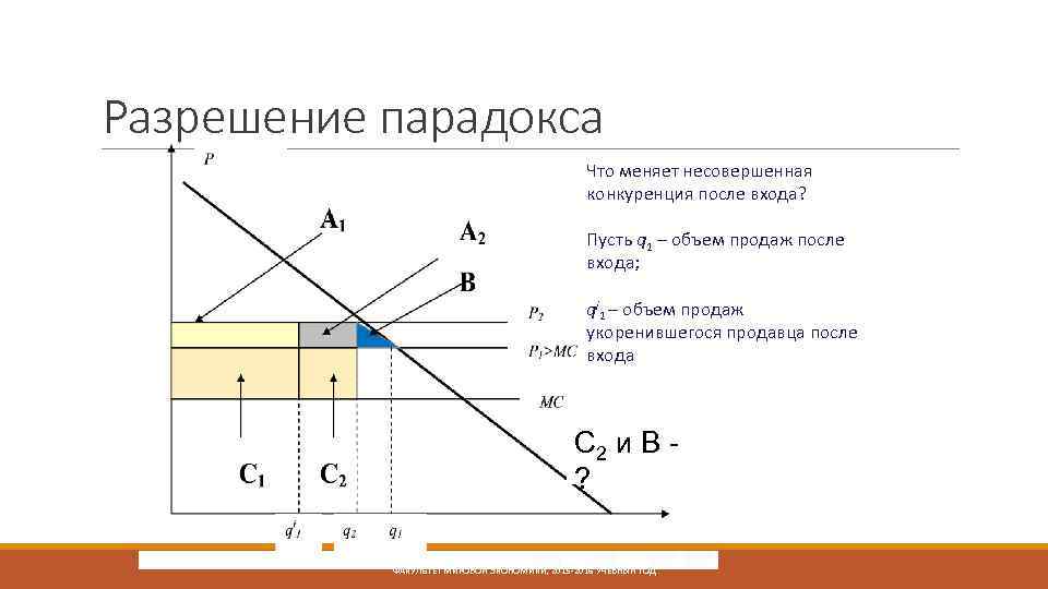 Разрешение парадокса Что меняет несовершенная конкуренция после входа? Пусть q 1 – объем продаж