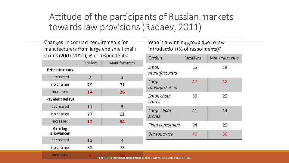 Attitude of the participants of Russian markets towards law provisions (Radaev, 2011) Changes in