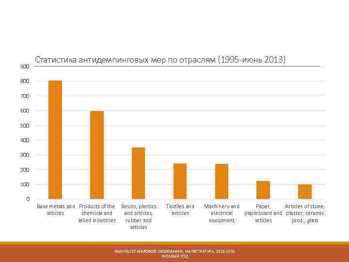 900 Статистика антидемпинговых мер по отраслям (1995 -июнь 2013) 800 700 600 500 400