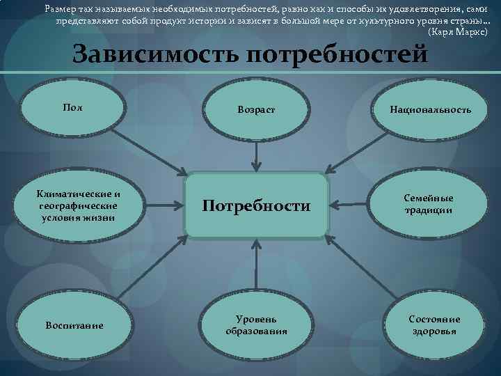 Размер так называемых необходимых потребностей, равно как и способы их удовлетворения, сами представляют собой