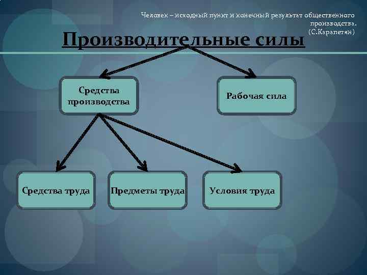 Человек – исходный пункт и конечный результат общественного производства. (С. Карапетян) Производительные силы Средства