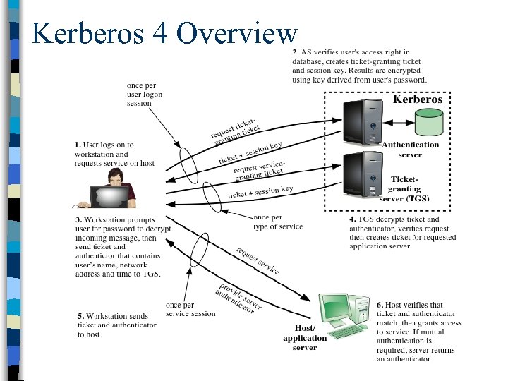 Kerberos 4 Overview 