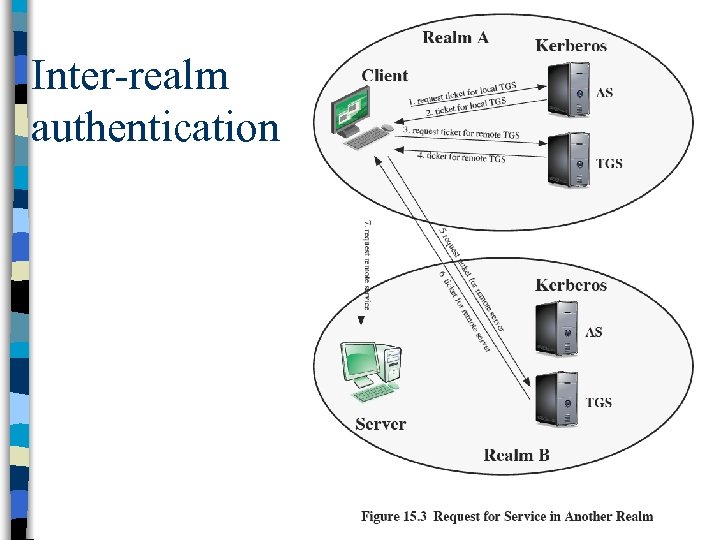 Inter-realm authentication 