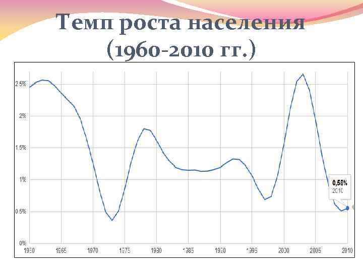 Темп роста населения (1960 -2010 гг. ) 