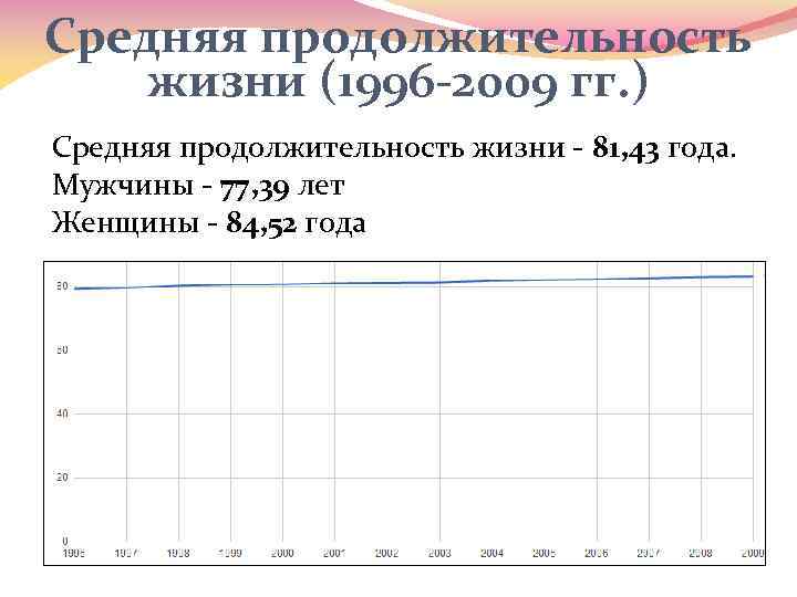 Средняя продолжительность жизни (1996 -2009 гг. ) Средняя продолжительность жизни - 81, 43 года.