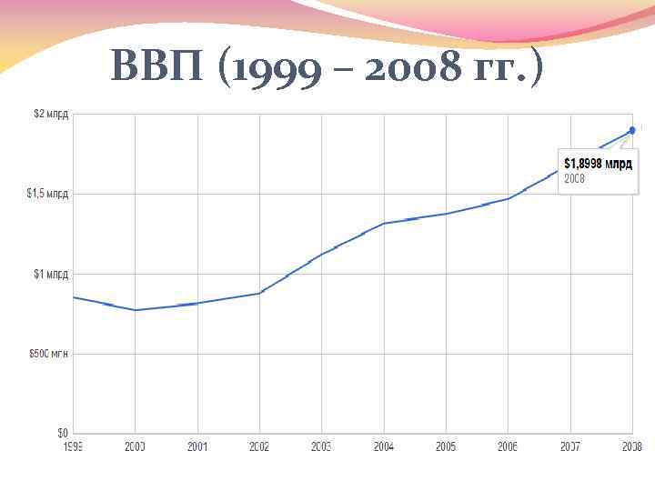 ВВП (1999 – 2008 гг. ) 