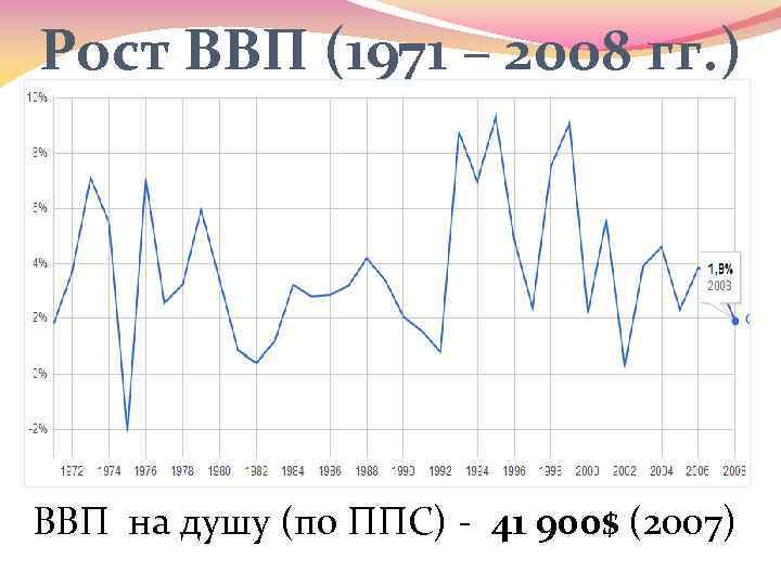 Рост ВВП (1971 – 2008 гг. ) ВВП на душу (по ППС) - 41