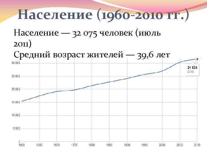 Население (1960 -2010 гг. ) Население — 32 075 человек (июль 2011) Средний возраст