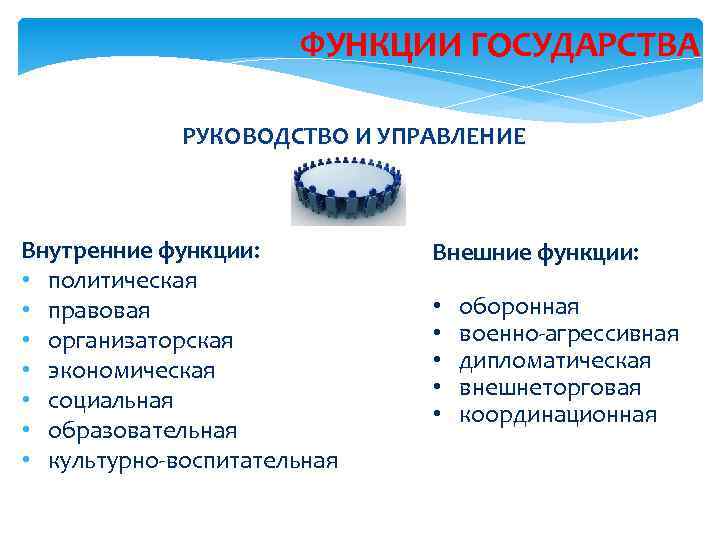 ФУНКЦИИ ГОСУДАРСТВА РУКОВОДСТВО И УПРАВЛЕНИЕ Внутренние функции: • политическая • правовая • организаторская •