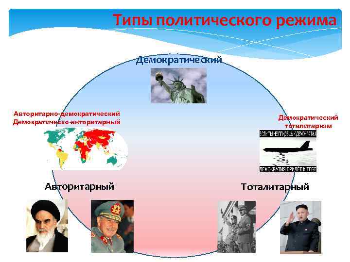 Типы политического режима Демократический Авторитарно-демократический Демократическо-авторитарный Авторитарный Демократический тоталитаризм Тоталитарный 