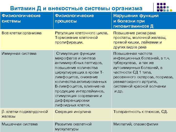  Витамин Д и внекостные системы организма (30) Физиологические системы Физиологические процессы Нарушения функций