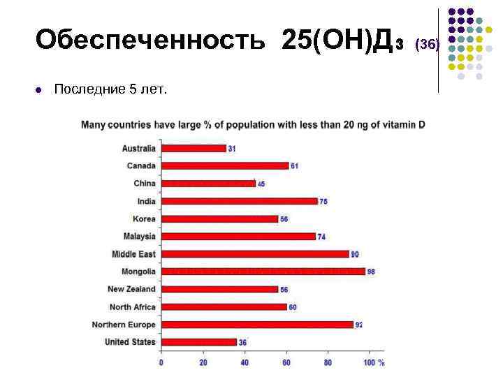 Обеспеченность 25(ОН)Д₃ (36) l Последние 5 лет. 