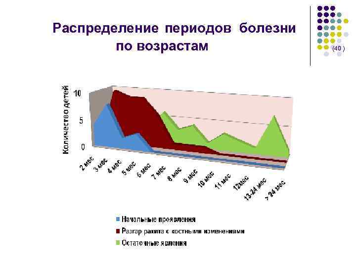 Распределение периодов болезни по возрастам (40 ) 