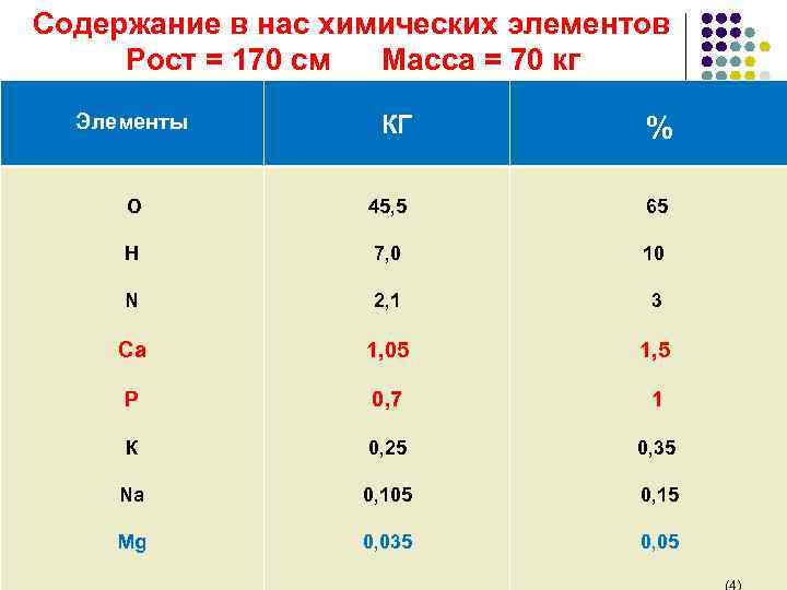 Содержание в нас химических элементов Рост = 170 см Масса = 70 кг Элементы