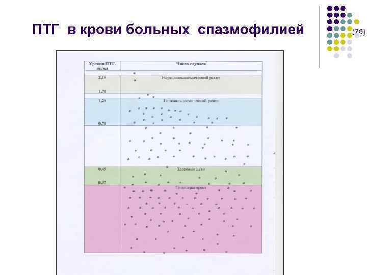 ПТГ в крови больных спазмофилией (76) 