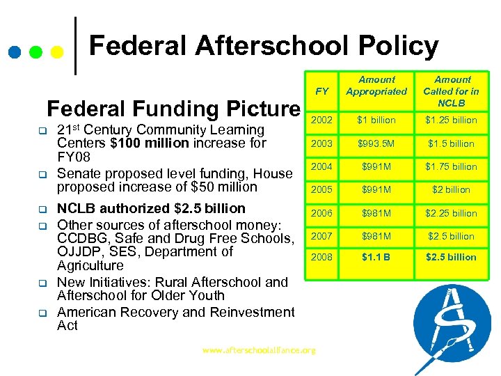 Federal Afterschool Policy Federal Funding Picture q q q 21 st Century Community Learning