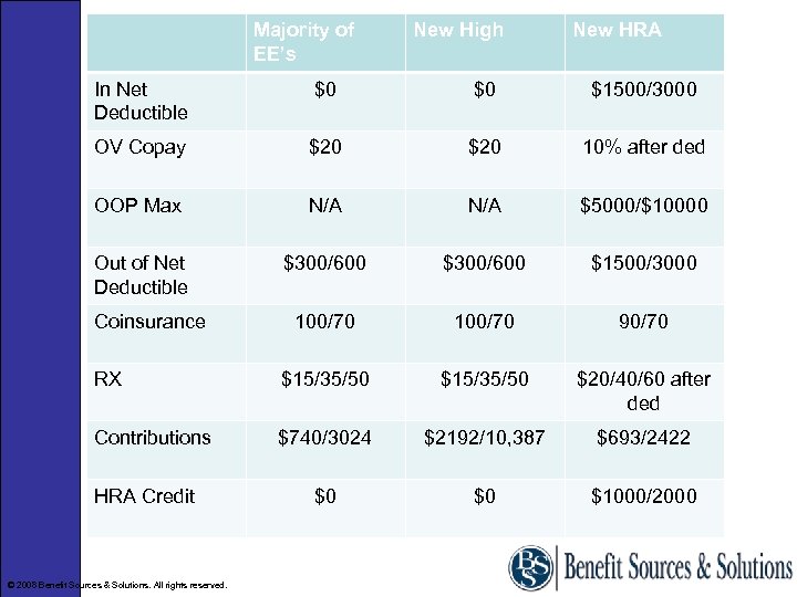 Majority of EE’s New High New HRA In Net Deductible $0 $0 $1500/3000 OV