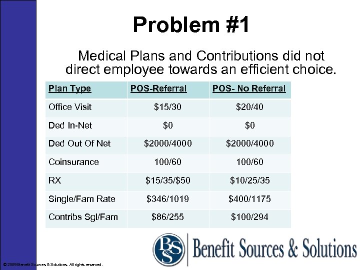 Problem #1 Medical Plans and Contributions did not direct employee towards an efficient choice.