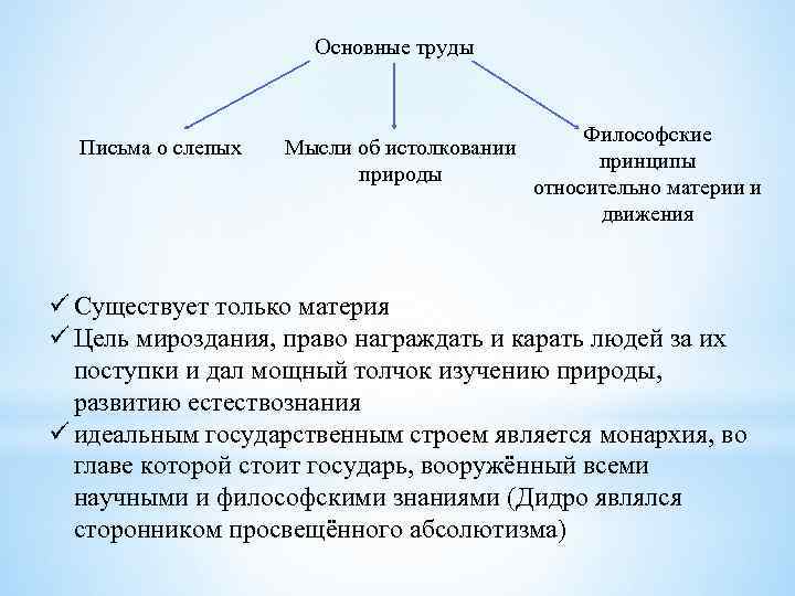 Основные труды Письма о слепых Мысли об истолковании природы Философские принципы относительно материи и
