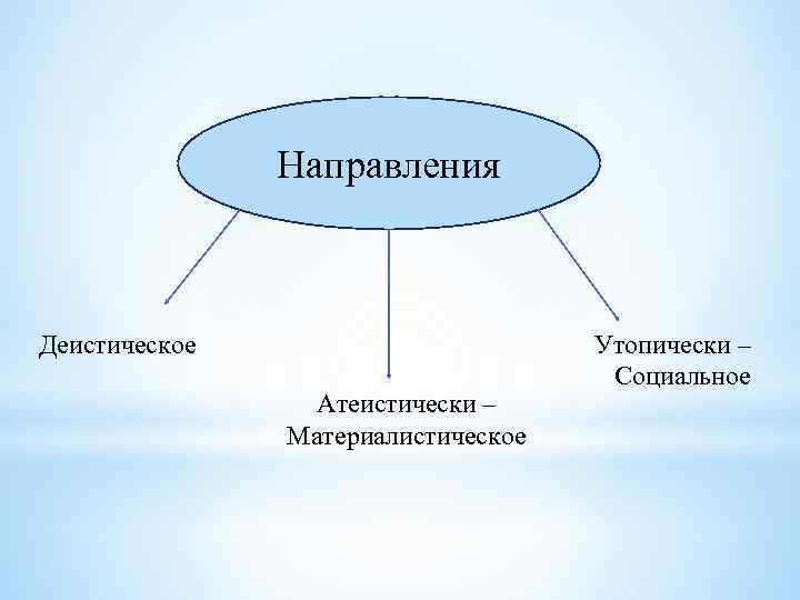Направления Деистическое Атеистически – Материалистическое Утопически – Социальное 