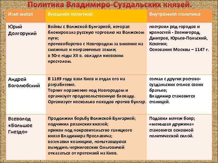 Политика Владимиро-Суздальских князей. Имя князя Внешняя политика Внутренняя политика Юрий Долгорукий Войны с Волжской