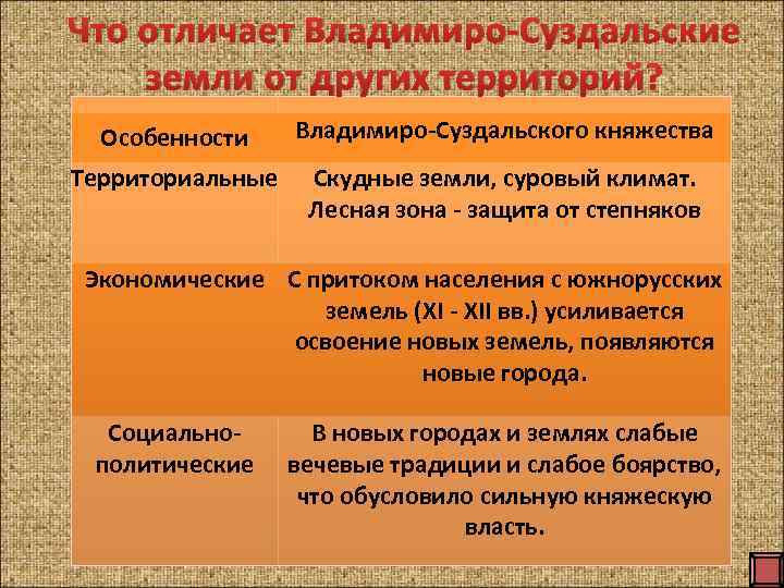 Что отличает Владимиро-Суздальские земли от других территорий? Особенности Владимиро-Суздальского княжества Территориальные Скудные земли, суровый