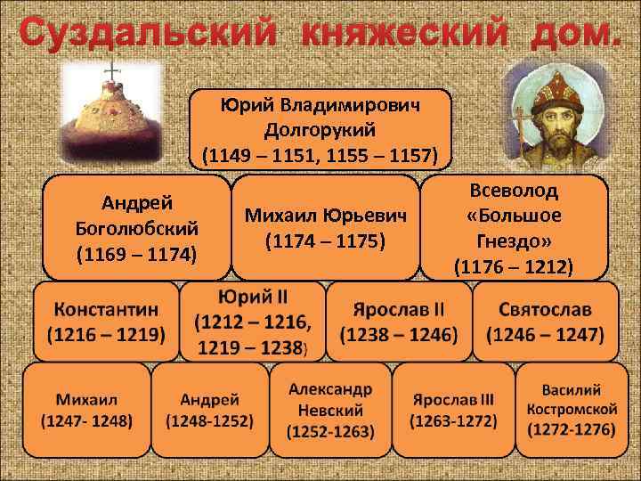 Суздальский княжеский дом. Юрий Владимирович Долгорукий (1149 – 1151, 1155 – 1157) Андрей Боголюбский