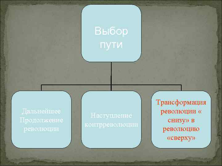 Выбор пути Дальнейшее Продолжение революции Наступление контрреволюции Трансформация революции « снизу» в революцию «сверху»