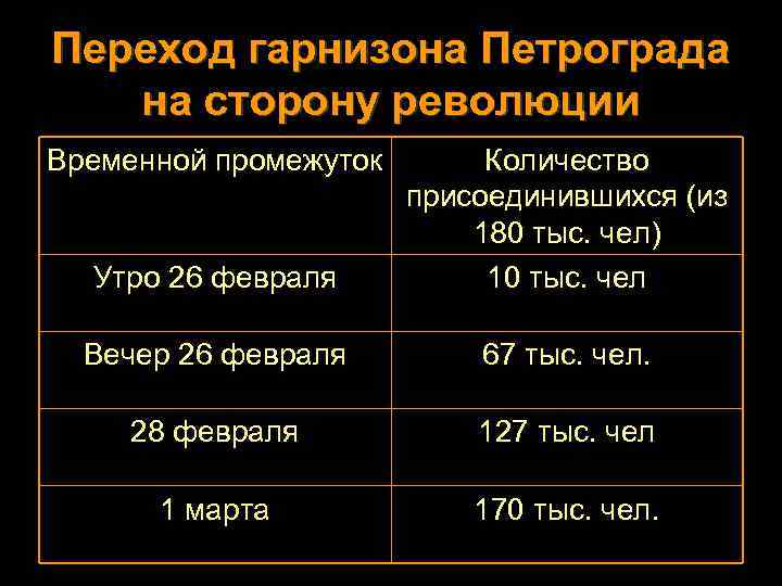 Переход гарнизона Петрограда на сторону революции Временной промежуток Утро 26 февраля Количество присоединившихся (из