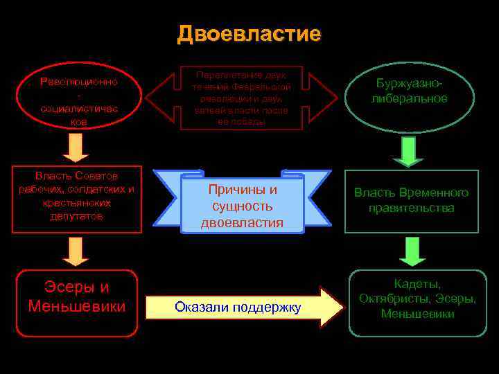 Двоевластие кризисы власти