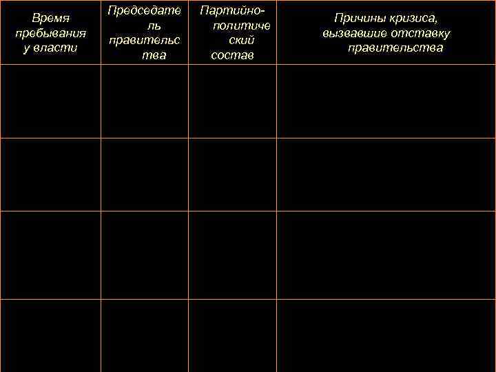 Время пребывания у власти Председате ль правительс тва Партийнополитиче ский состав Причины кризиса, вызвавшие