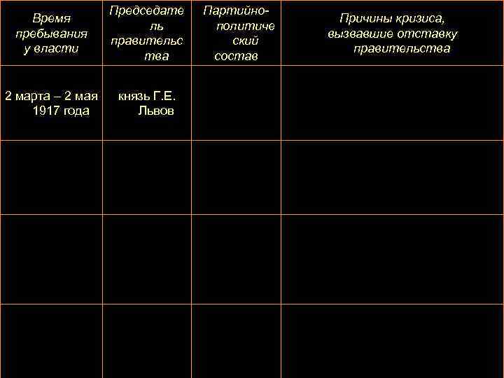 Время пребывания у власти Председате ль правительс тва 2 марта – 2 мая 1917