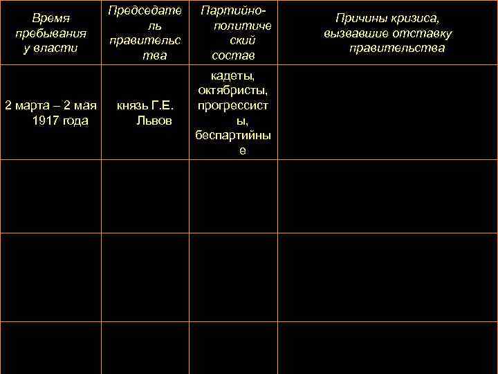 Время пребывания у власти 2 марта – 2 мая 1917 года Председате ль правительс