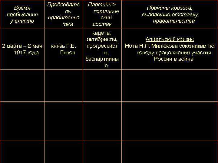 Время пребывания у власти 2 марта – 2 мая 1917 года Председате ль правительс