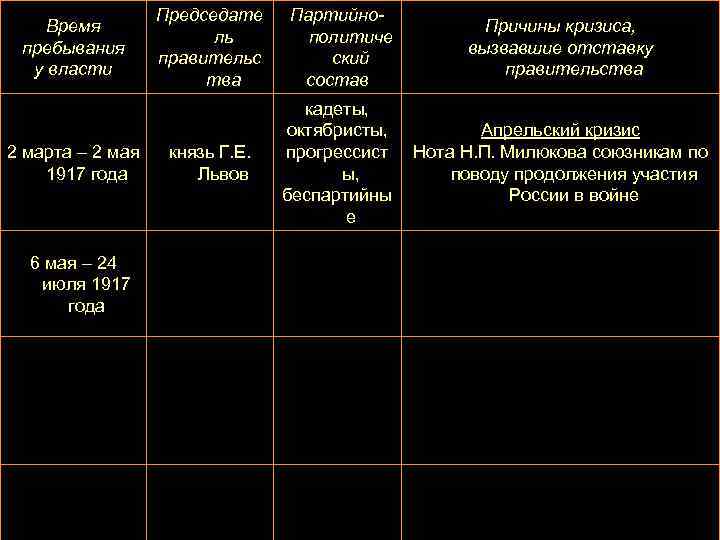 Время пребывания у власти 2 марта – 2 мая 1917 года 6 мая –