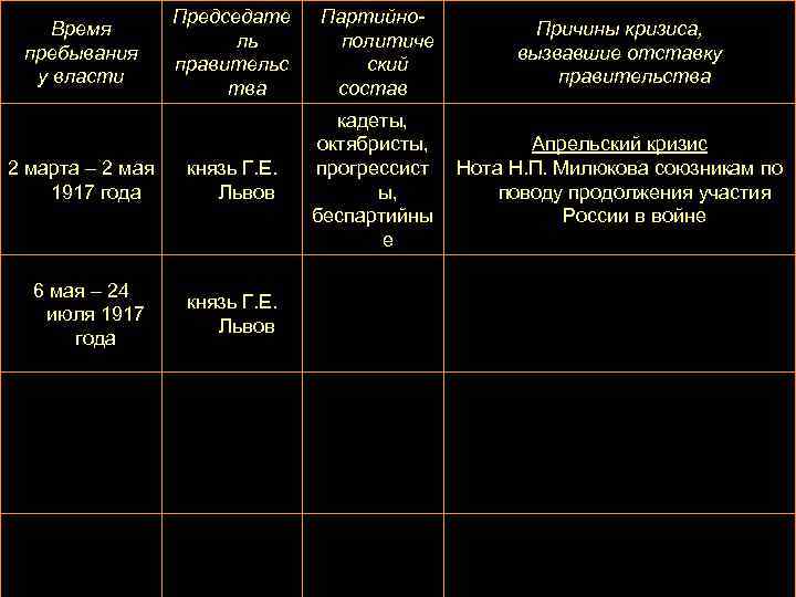 Время пребывания у власти 2 марта – 2 мая 1917 года 6 мая –