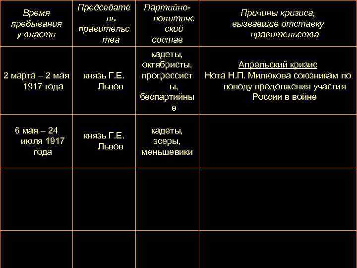 Время пребывания у власти 2 марта – 2 мая 1917 года 6 мая –